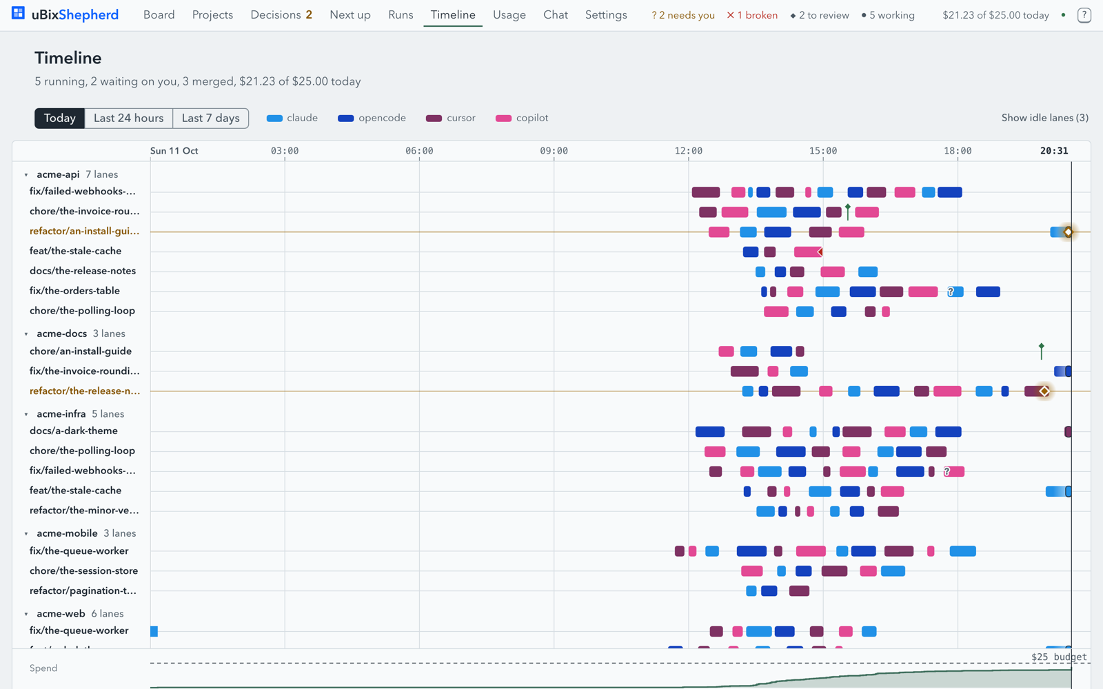The timeline: a track per lane, a bar per run coloured by agent, spend against the daily budget